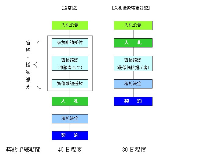 入札後資格確認型フロー図